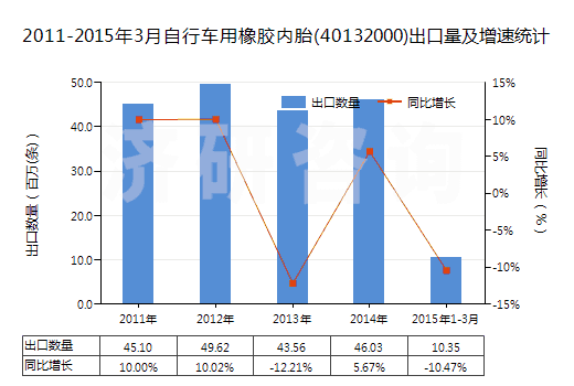 2011-2015年3月自行車用橡膠內(nèi)胎(40132000)出口量及增速統(tǒng)計(jì)